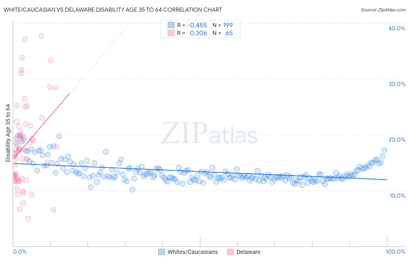 White/Caucasian vs Delaware Disability Age 35 to 64