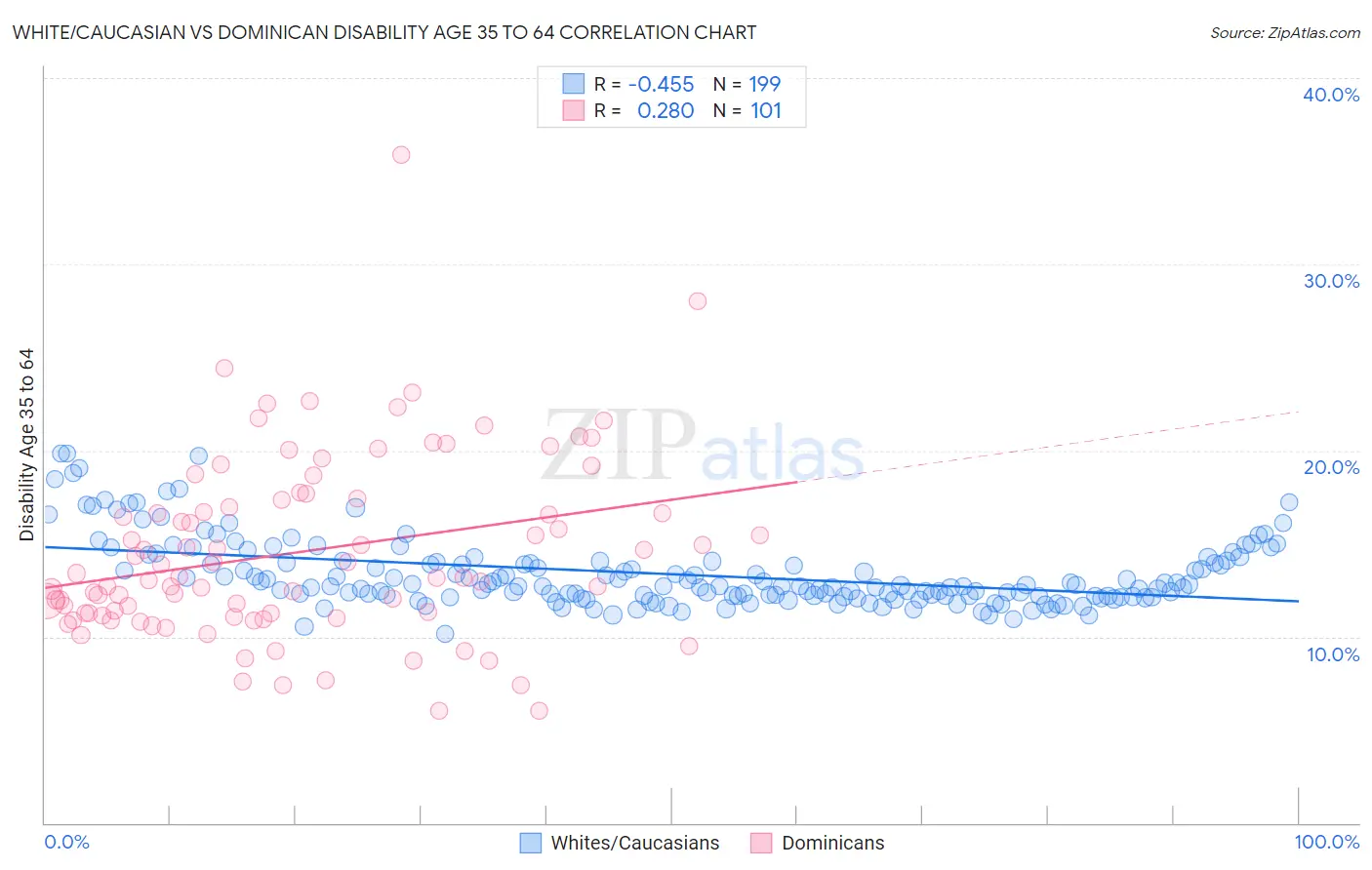 White/Caucasian vs Dominican Disability Age 35 to 64