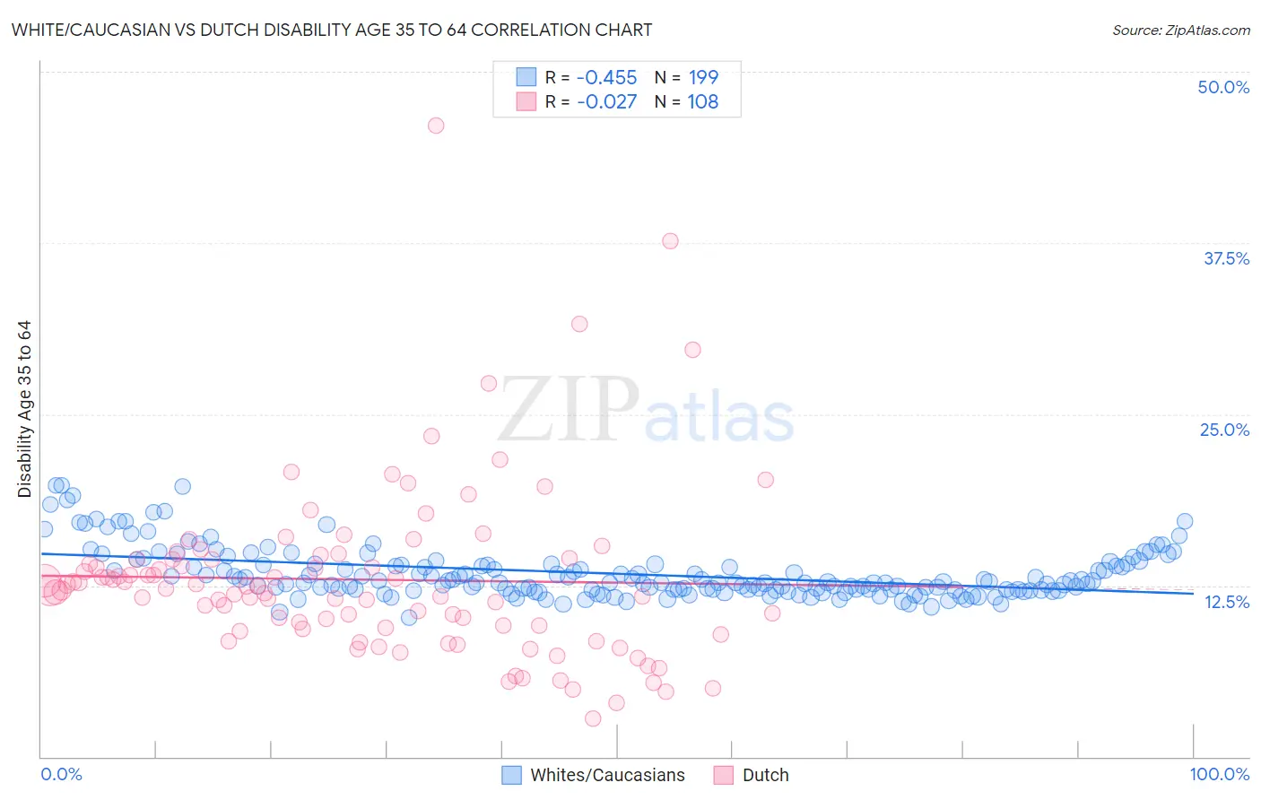 White/Caucasian vs Dutch Disability Age 35 to 64
