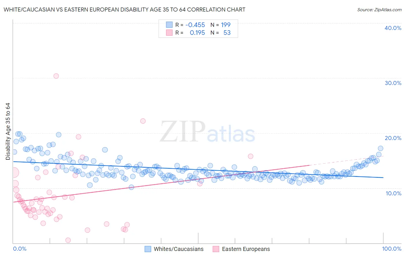 White/Caucasian vs Eastern European Disability Age 35 to 64