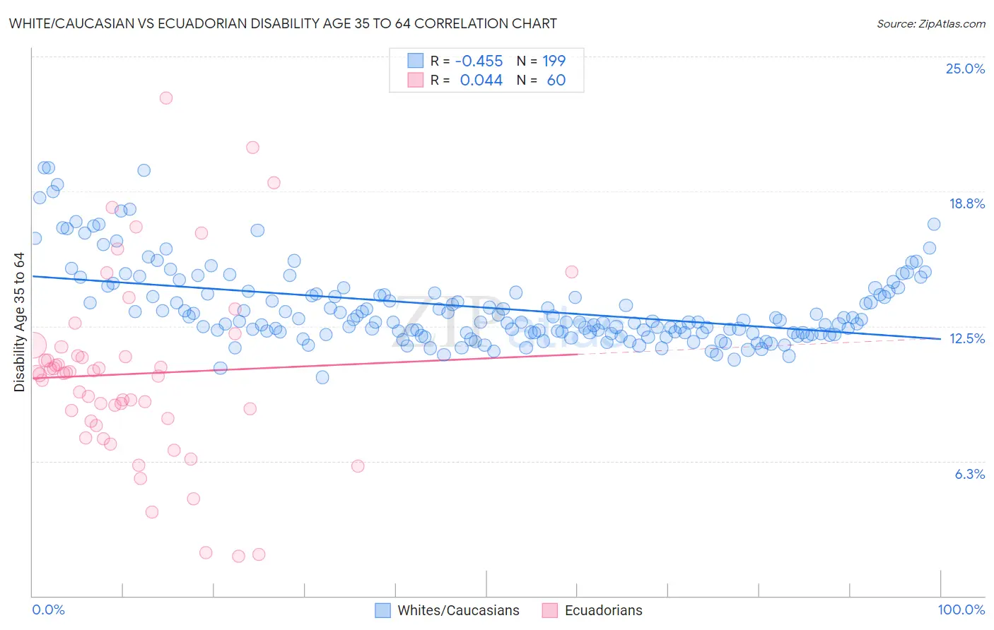 White/Caucasian vs Ecuadorian Disability Age 35 to 64