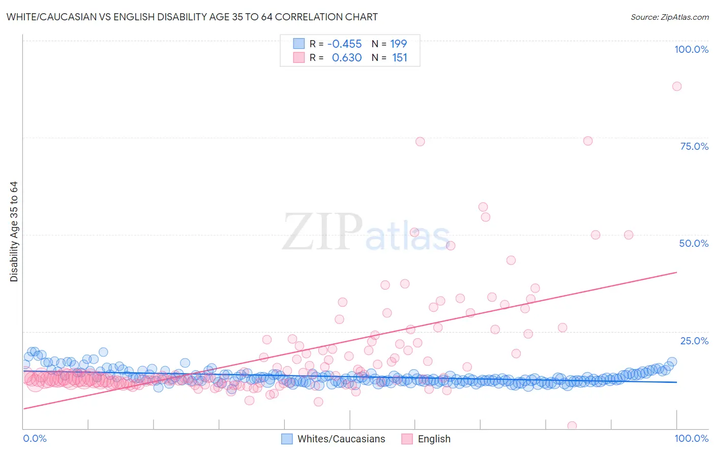 White/Caucasian vs English Disability Age 35 to 64