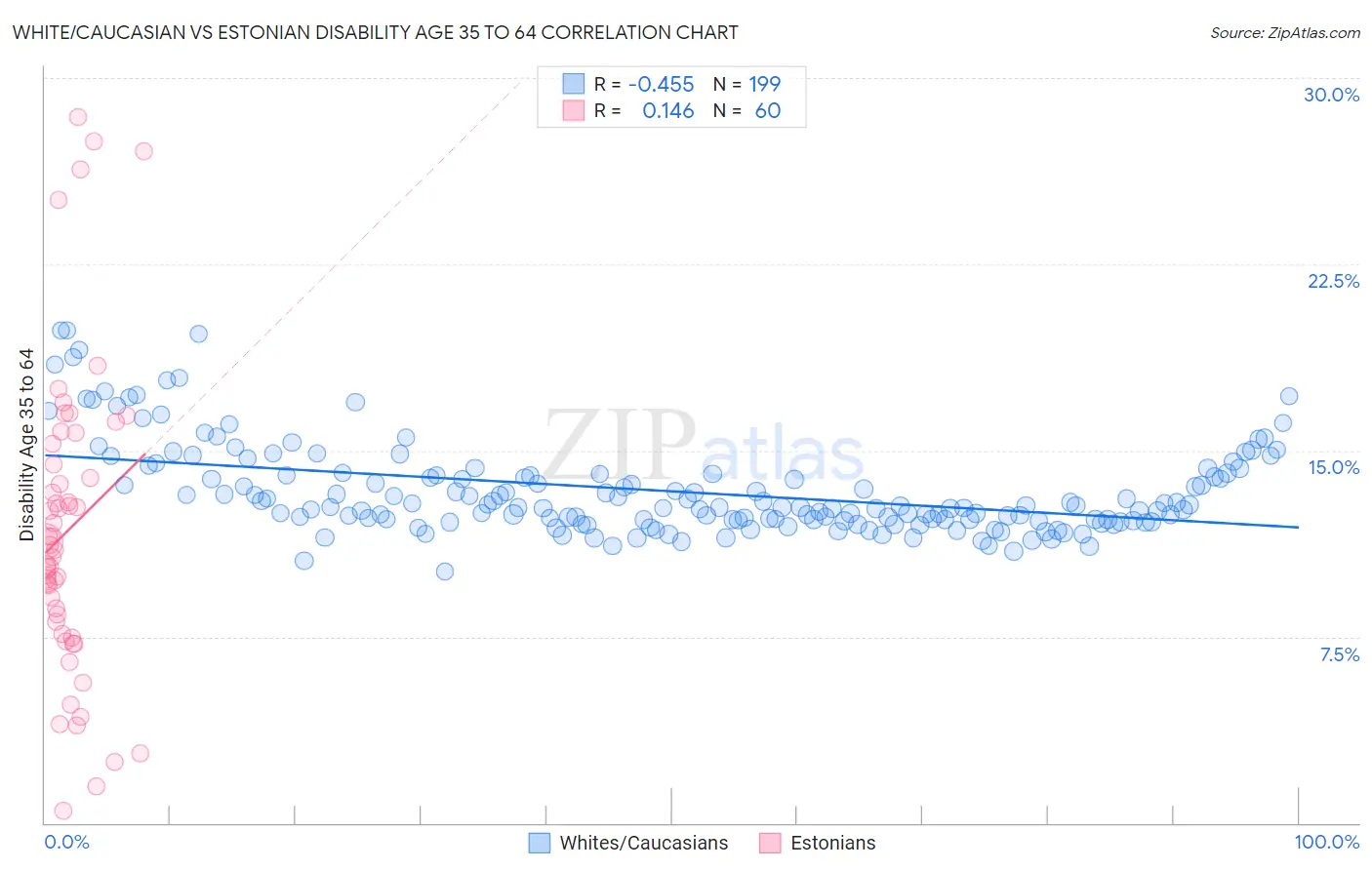 White/Caucasian vs Estonian Disability Age 35 to 64