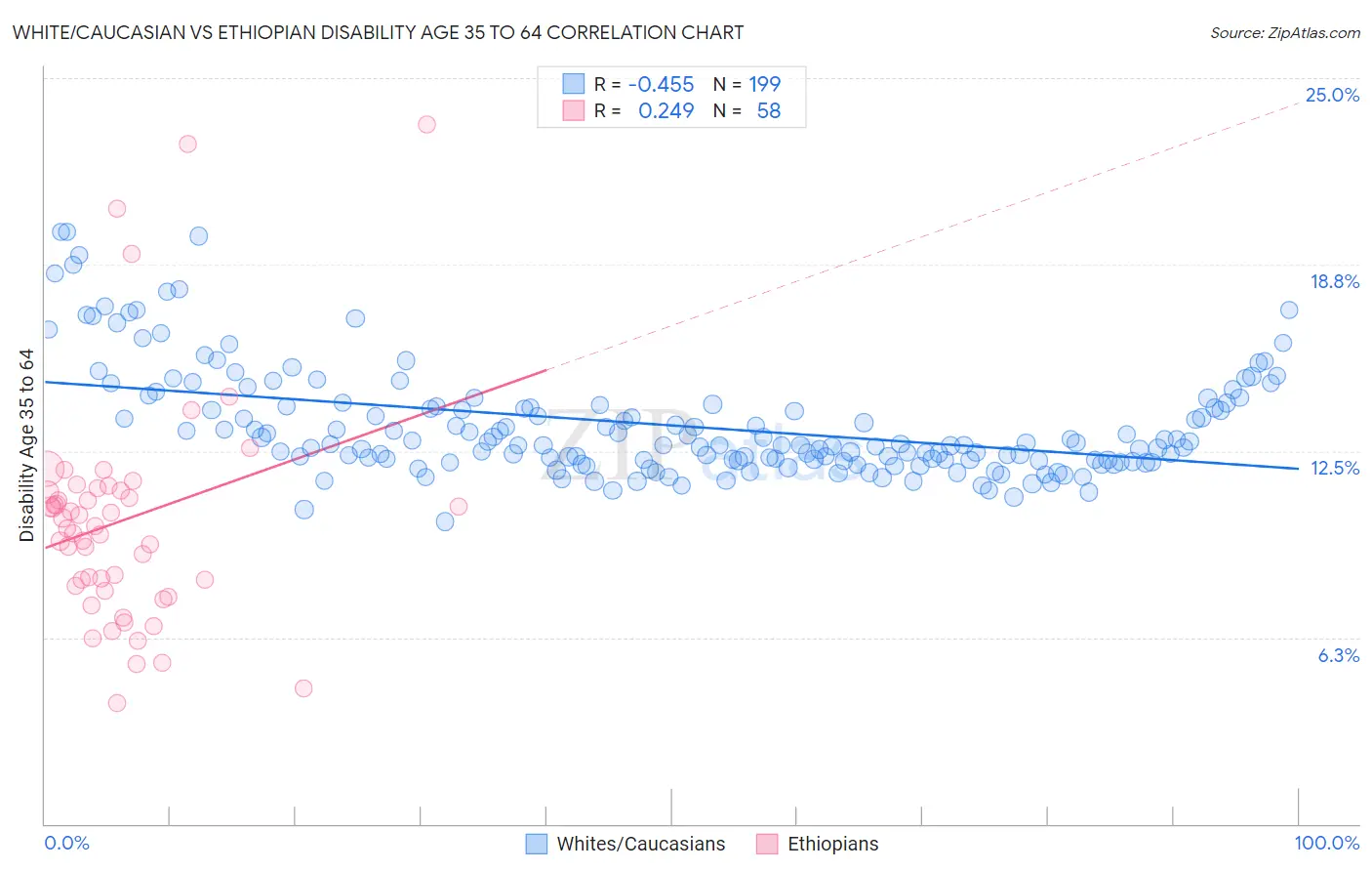White/Caucasian vs Ethiopian Disability Age 35 to 64