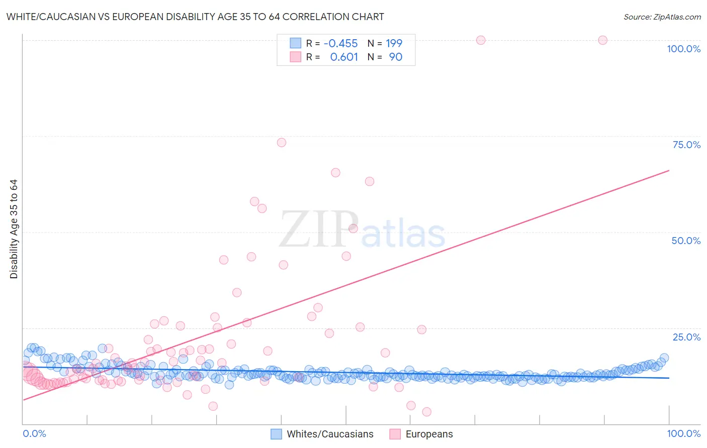 White/Caucasian vs European Disability Age 35 to 64