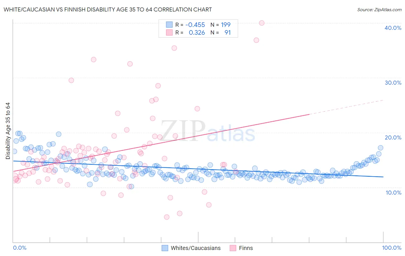 White/Caucasian vs Finnish Disability Age 35 to 64