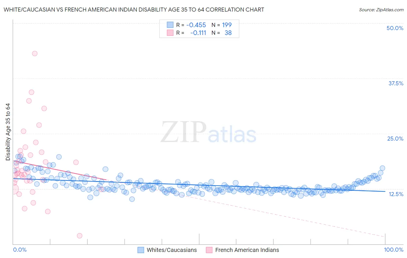 White/Caucasian vs French American Indian Disability Age 35 to 64