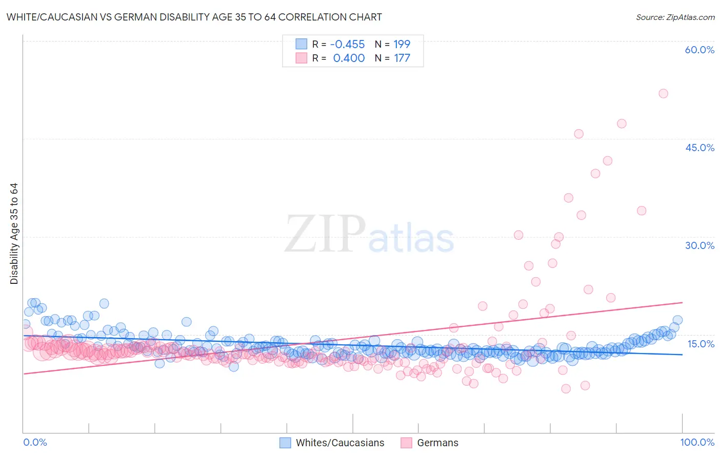 White/Caucasian vs German Disability Age 35 to 64