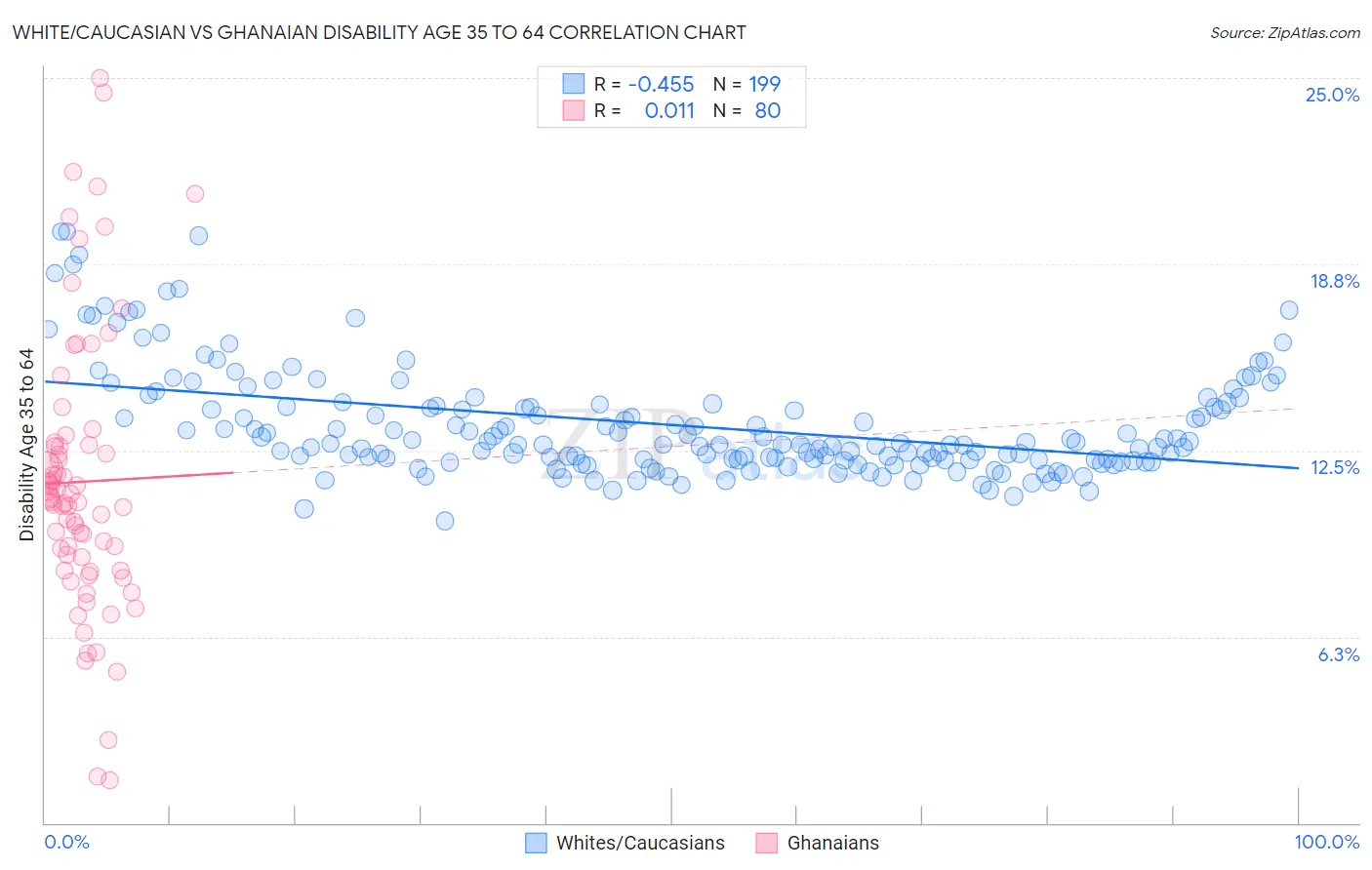 White/Caucasian vs Ghanaian Disability Age 35 to 64