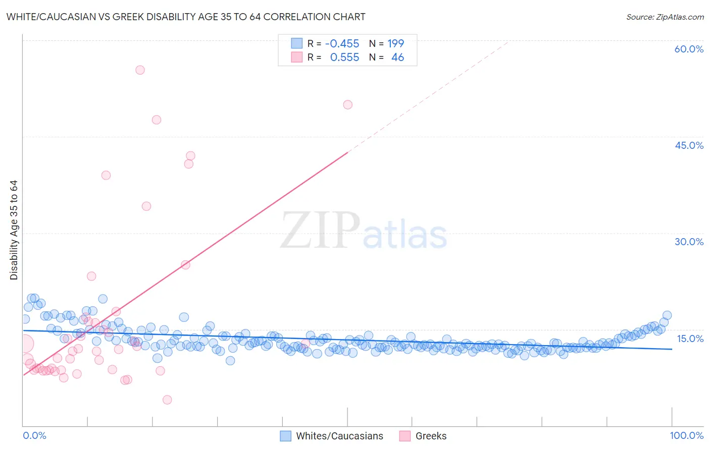 White/Caucasian vs Greek Disability Age 35 to 64