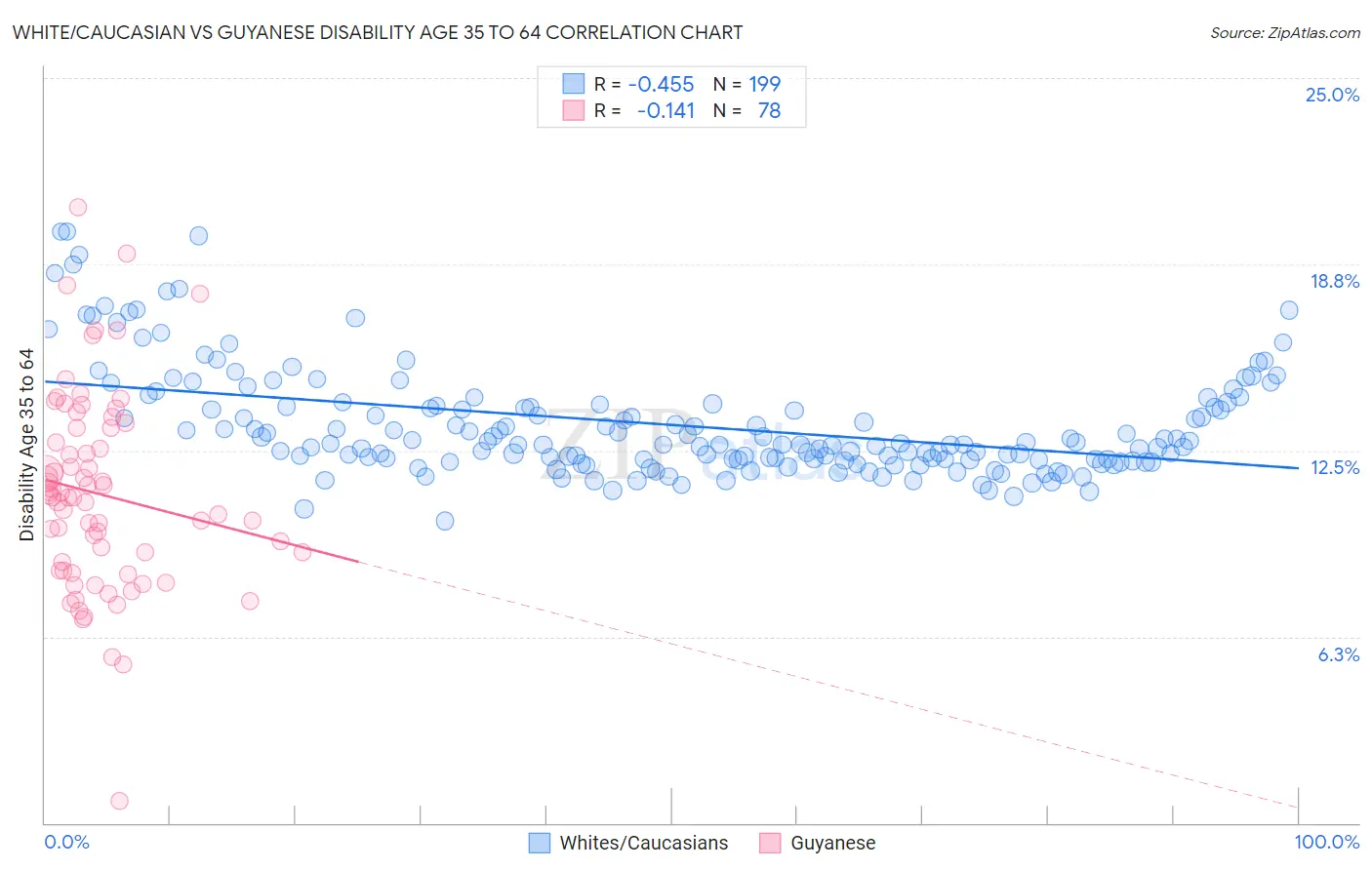 White/Caucasian vs Guyanese Disability Age 35 to 64
