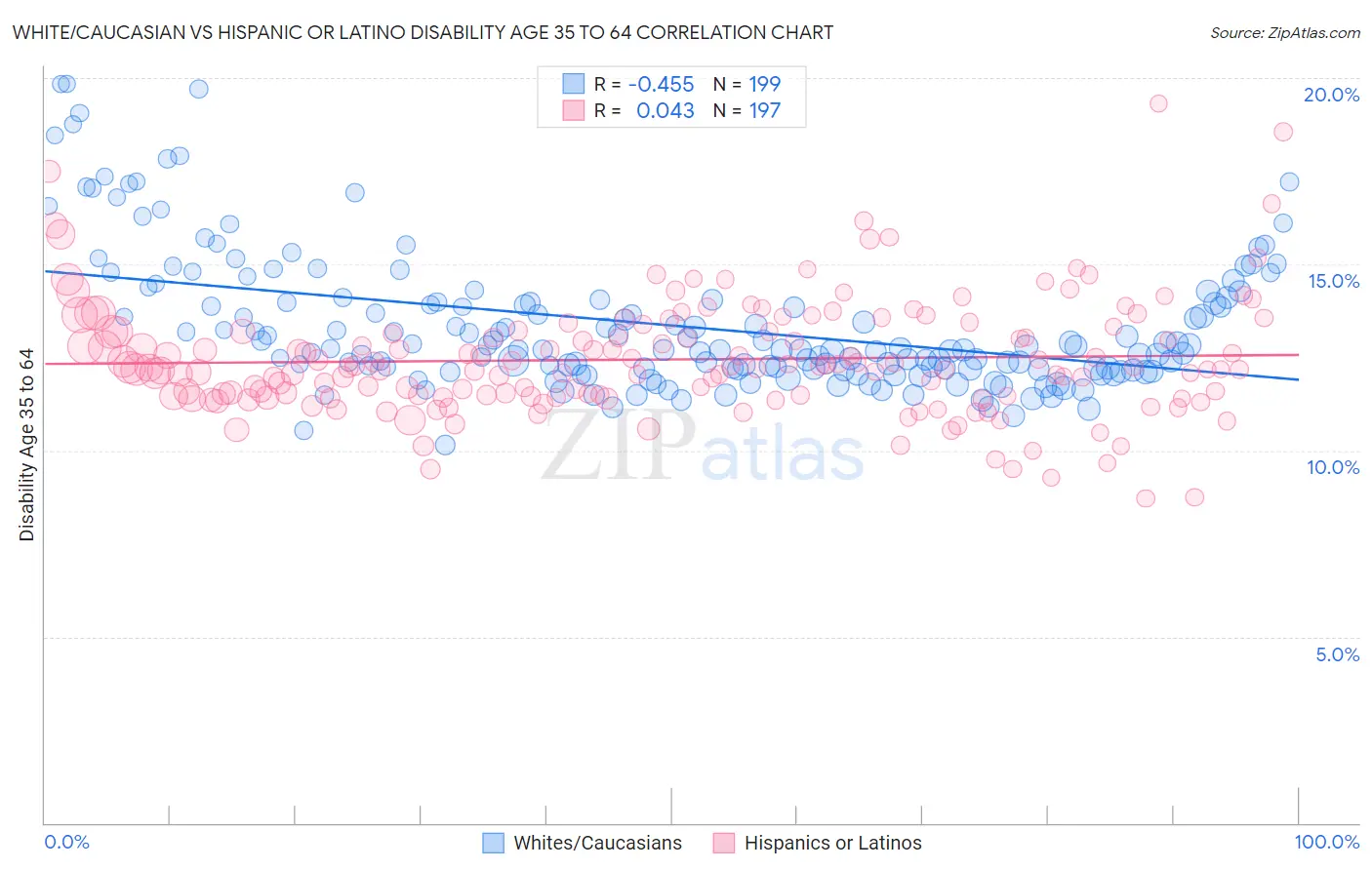 White/Caucasian vs Hispanic or Latino Disability Age 35 to 64