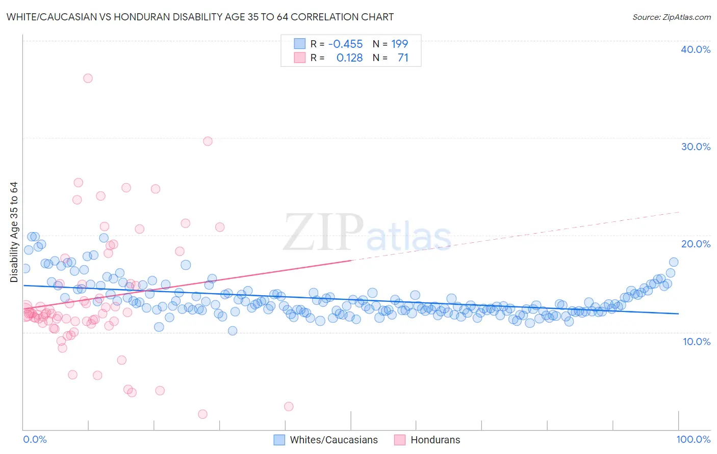 White/Caucasian vs Honduran Disability Age 35 to 64