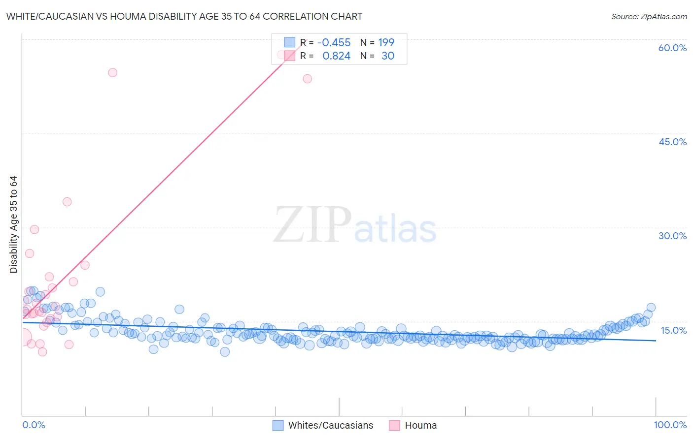 White/Caucasian vs Houma Disability Age 35 to 64