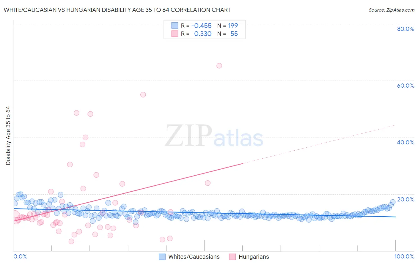 White/Caucasian vs Hungarian Disability Age 35 to 64