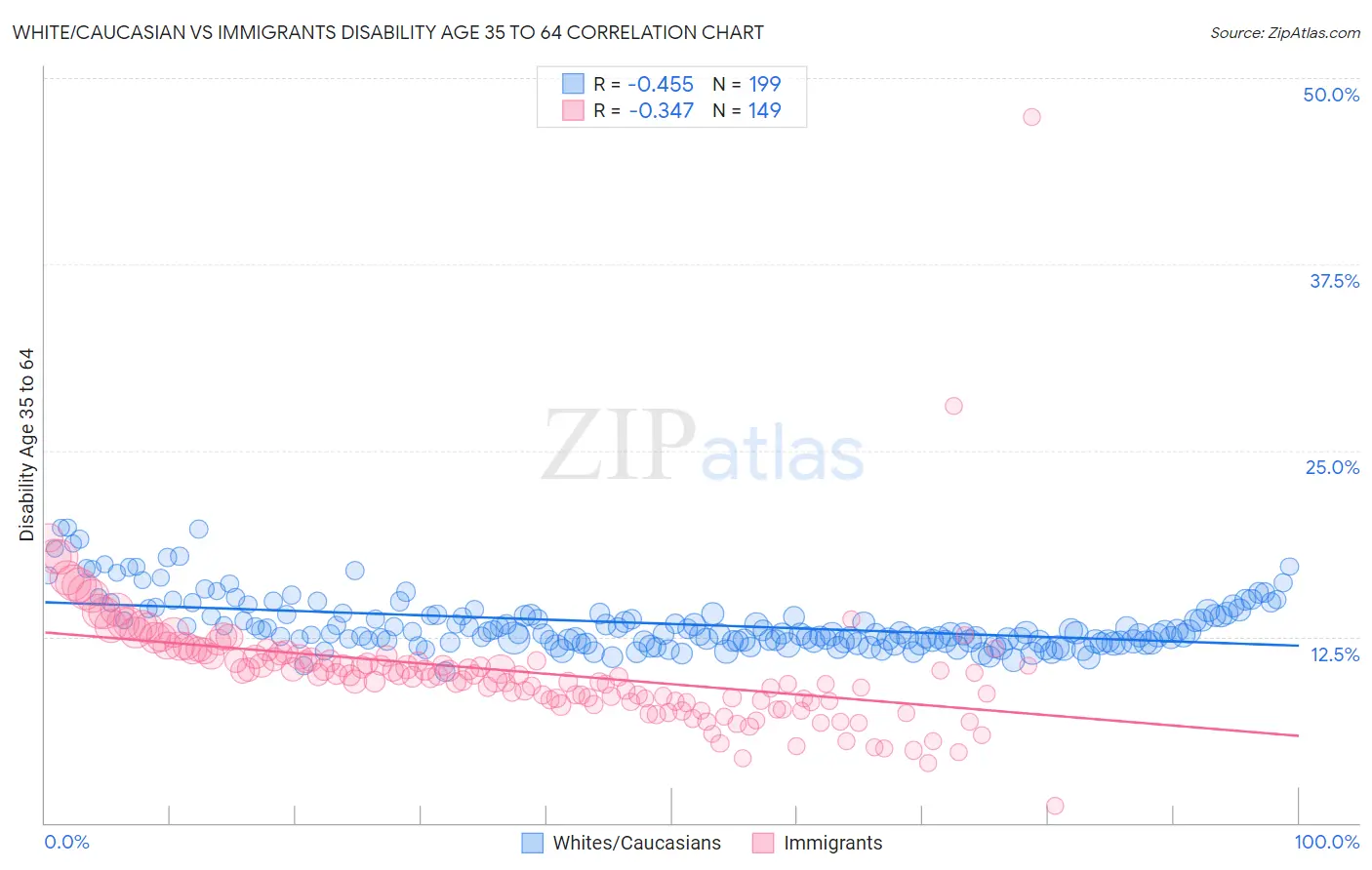 White/Caucasian vs Immigrants Disability Age 35 to 64