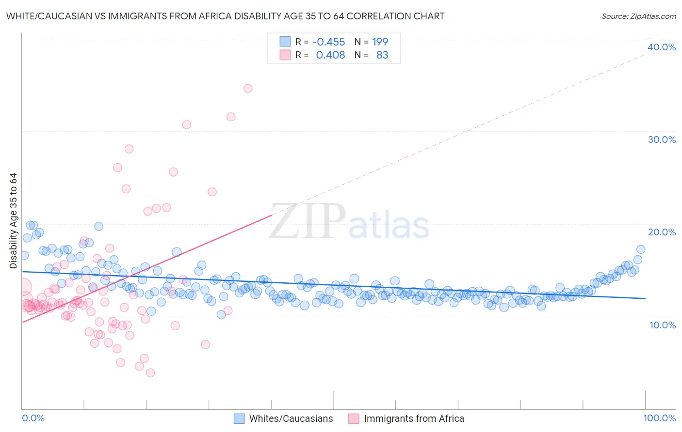 White/Caucasian vs Immigrants from Africa Disability Age 35 to 64