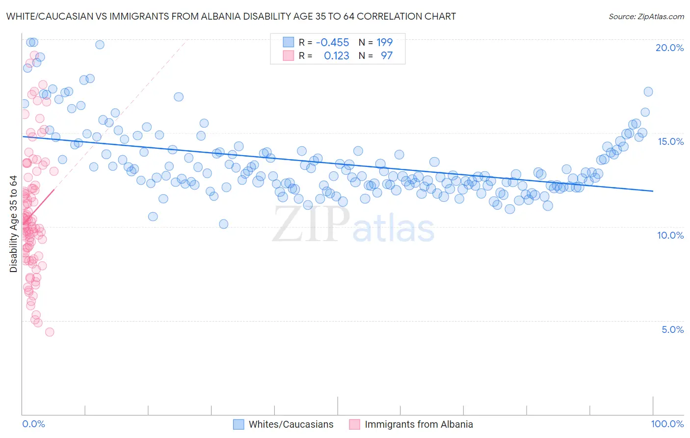 White/Caucasian vs Immigrants from Albania Disability Age 35 to 64