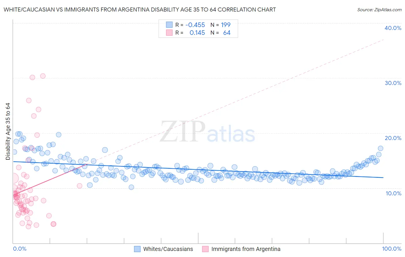 White/Caucasian vs Immigrants from Argentina Disability Age 35 to 64