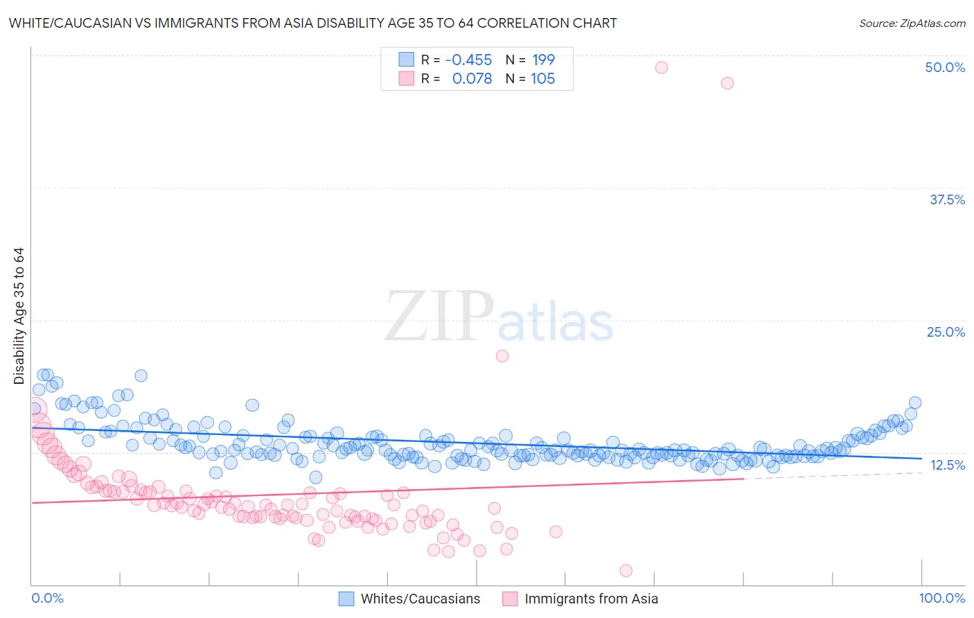 White/Caucasian vs Immigrants from Asia Disability Age 35 to 64
