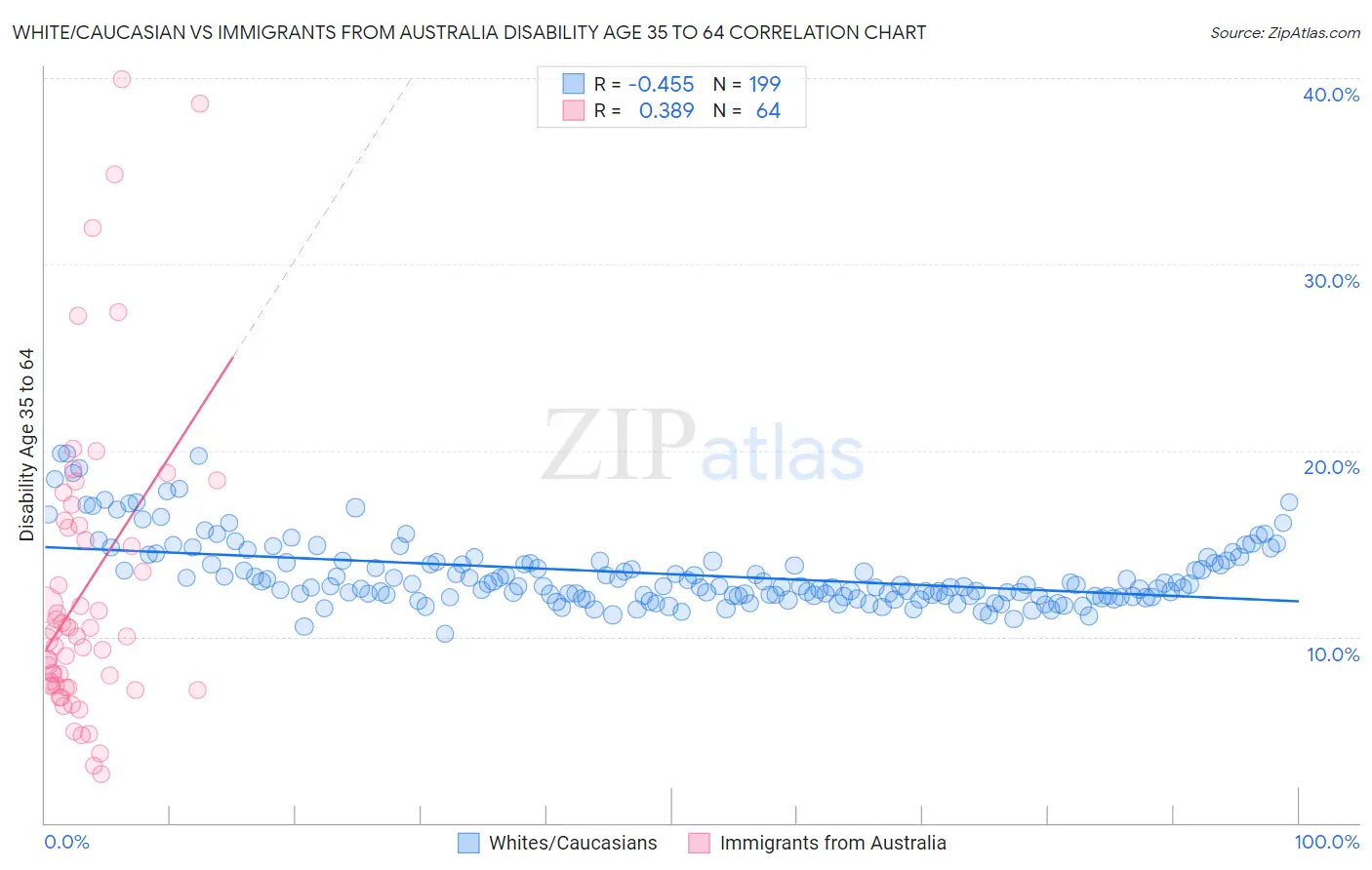 White/Caucasian vs Immigrants from Australia Disability Age 35 to 64