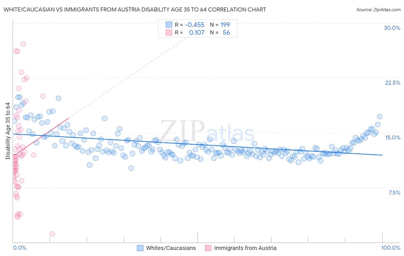 White/Caucasian vs Immigrants from Austria Disability Age 35 to 64