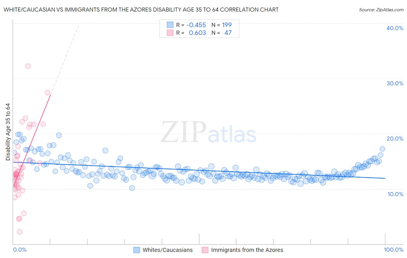 White/Caucasian vs Immigrants from the Azores Disability Age 35 to 64