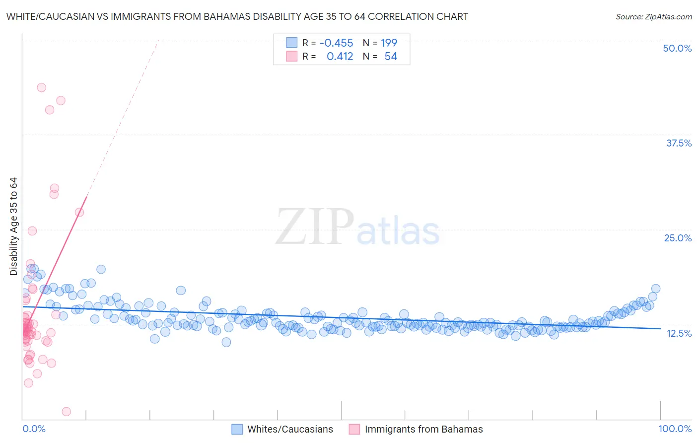 White/Caucasian vs Immigrants from Bahamas Disability Age 35 to 64