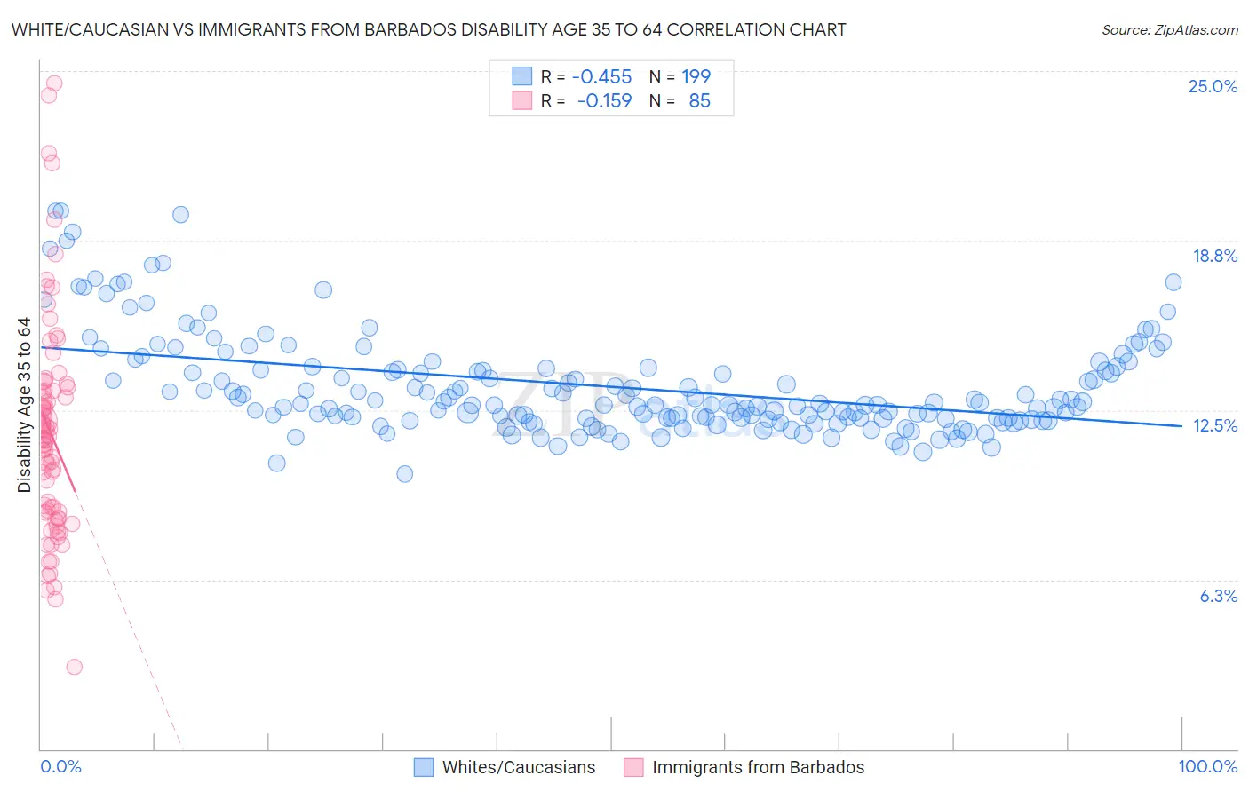 White/Caucasian vs Immigrants from Barbados Disability Age 35 to 64