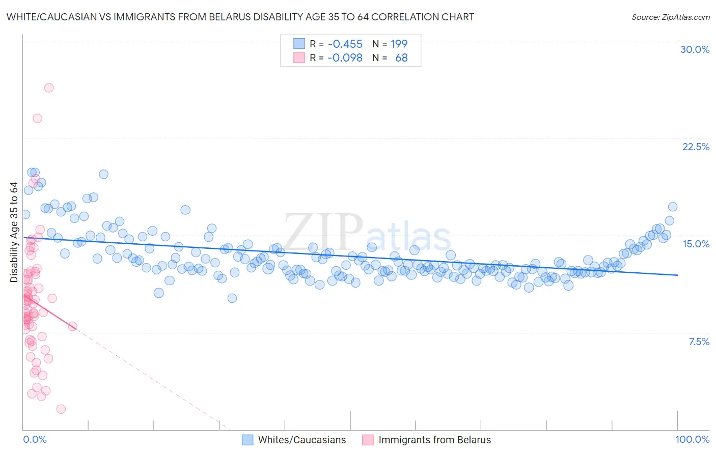White/Caucasian vs Immigrants from Belarus Disability Age 35 to 64