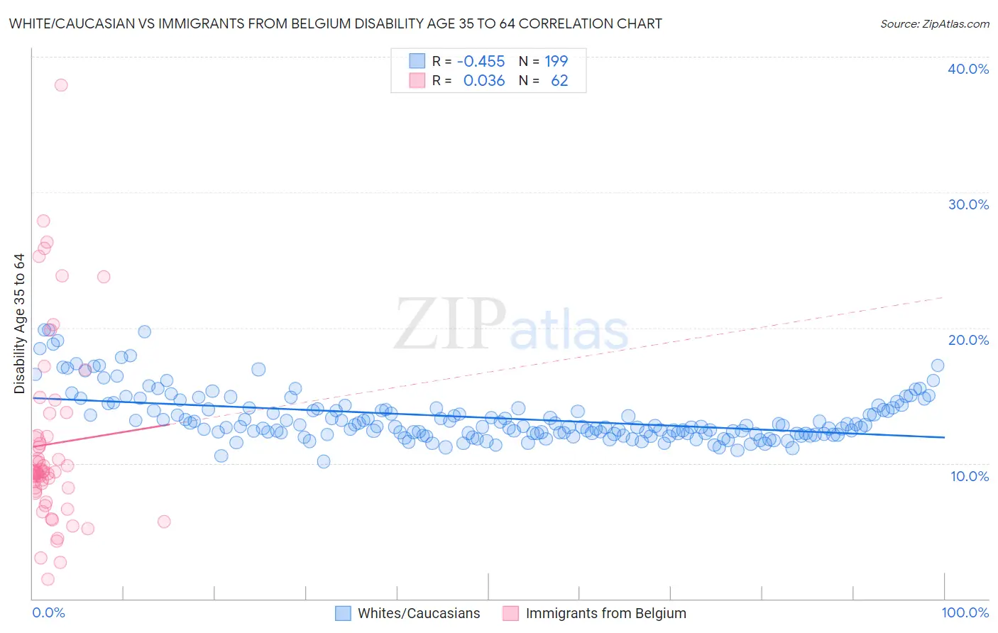 White/Caucasian vs Immigrants from Belgium Disability Age 35 to 64