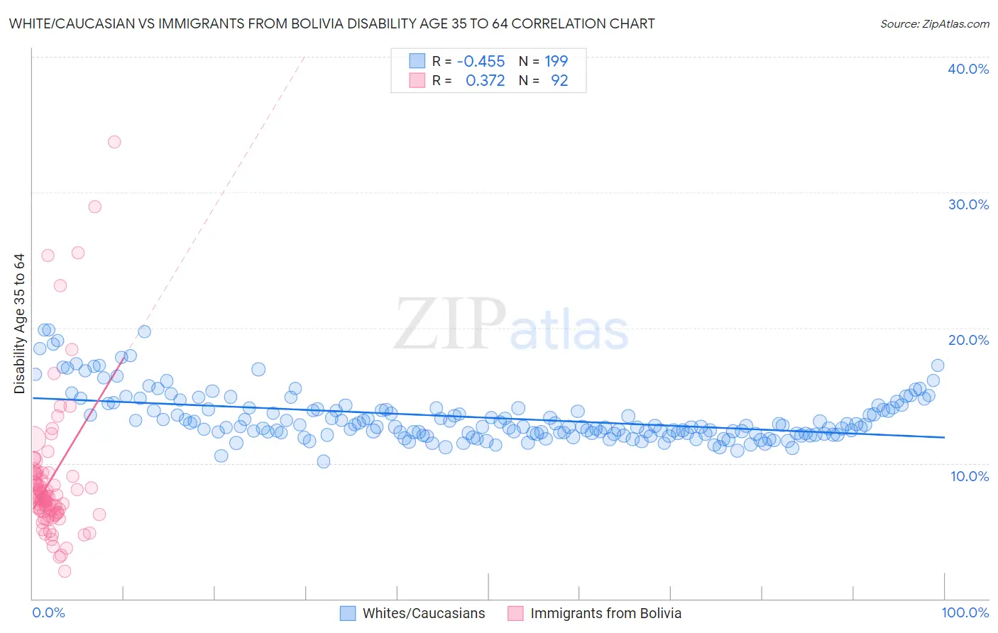 White/Caucasian vs Immigrants from Bolivia Disability Age 35 to 64