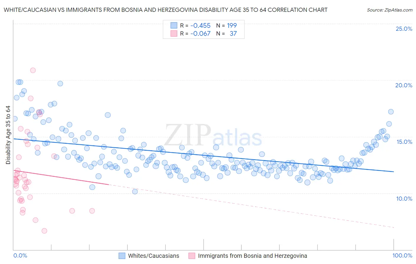 White/Caucasian vs Immigrants from Bosnia and Herzegovina Disability Age 35 to 64