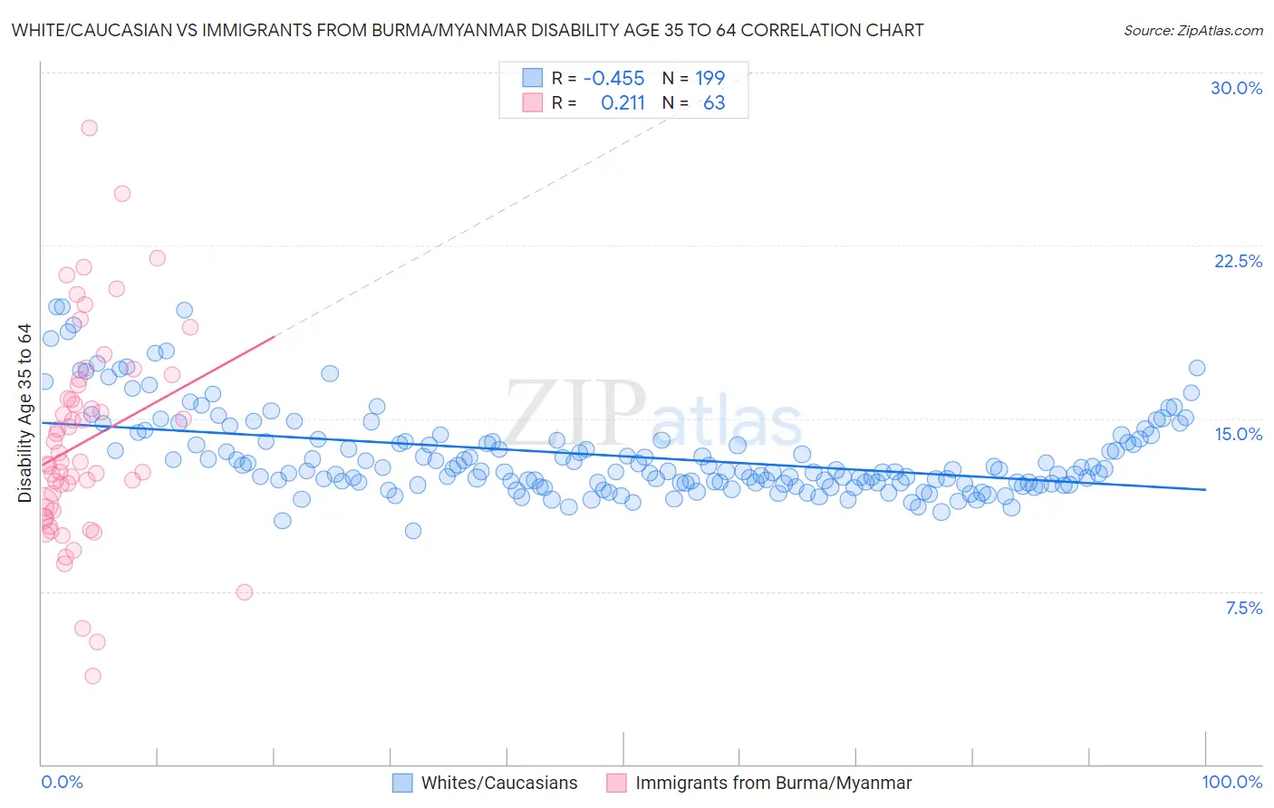 White/Caucasian vs Immigrants from Burma/Myanmar Disability Age 35 to 64