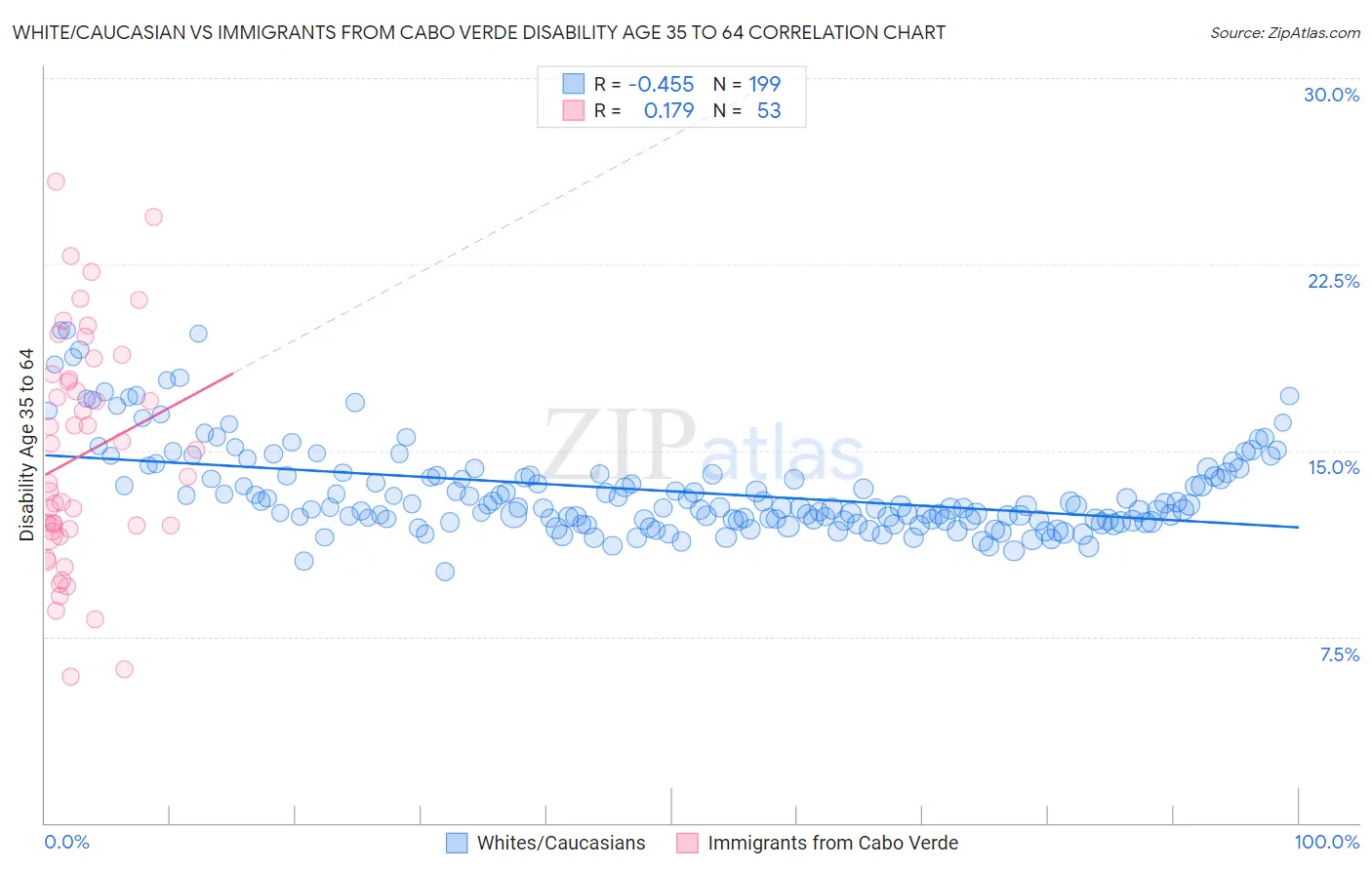 White/Caucasian vs Immigrants from Cabo Verde Disability Age 35 to 64