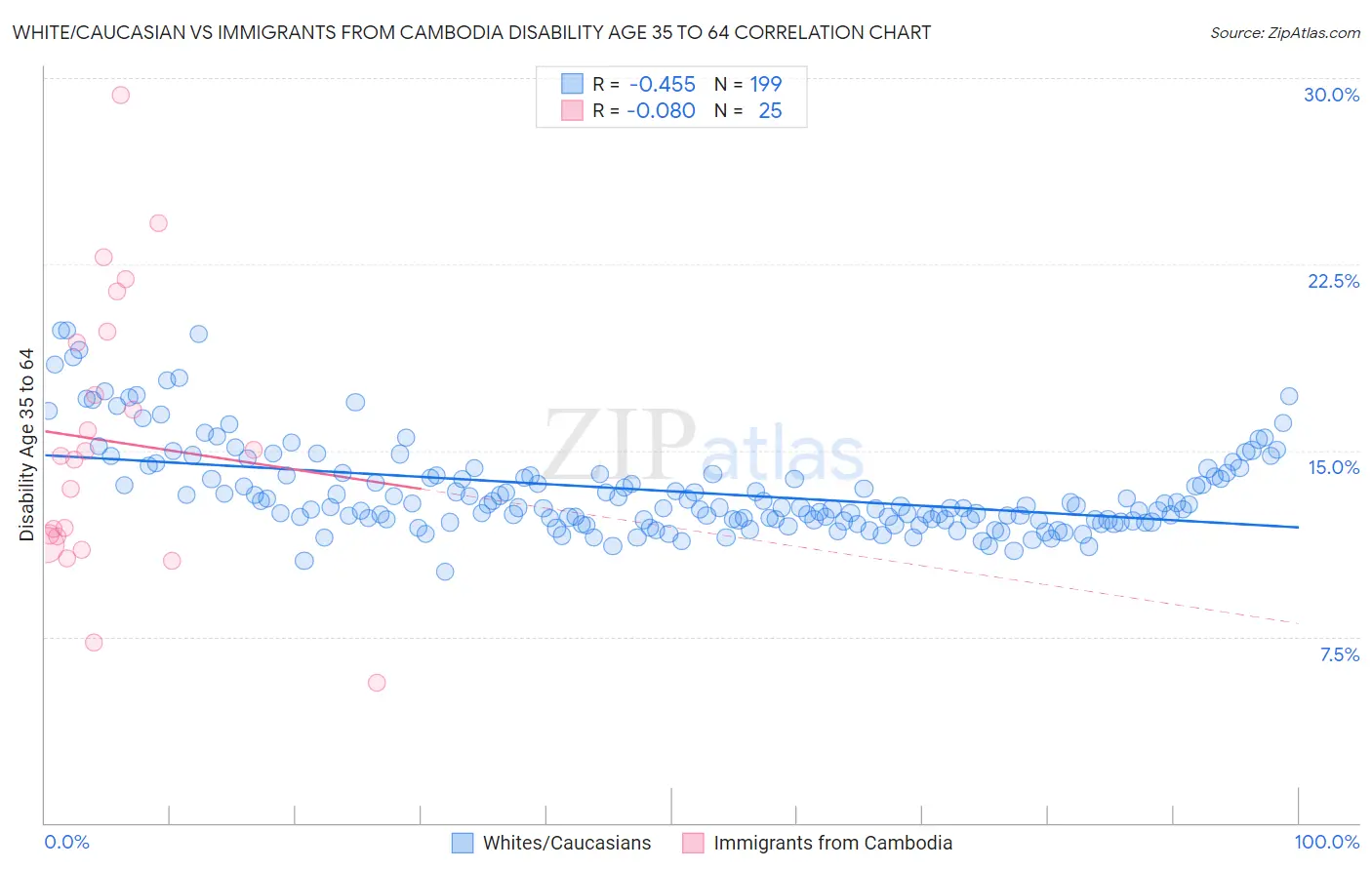 White/Caucasian vs Immigrants from Cambodia Disability Age 35 to 64