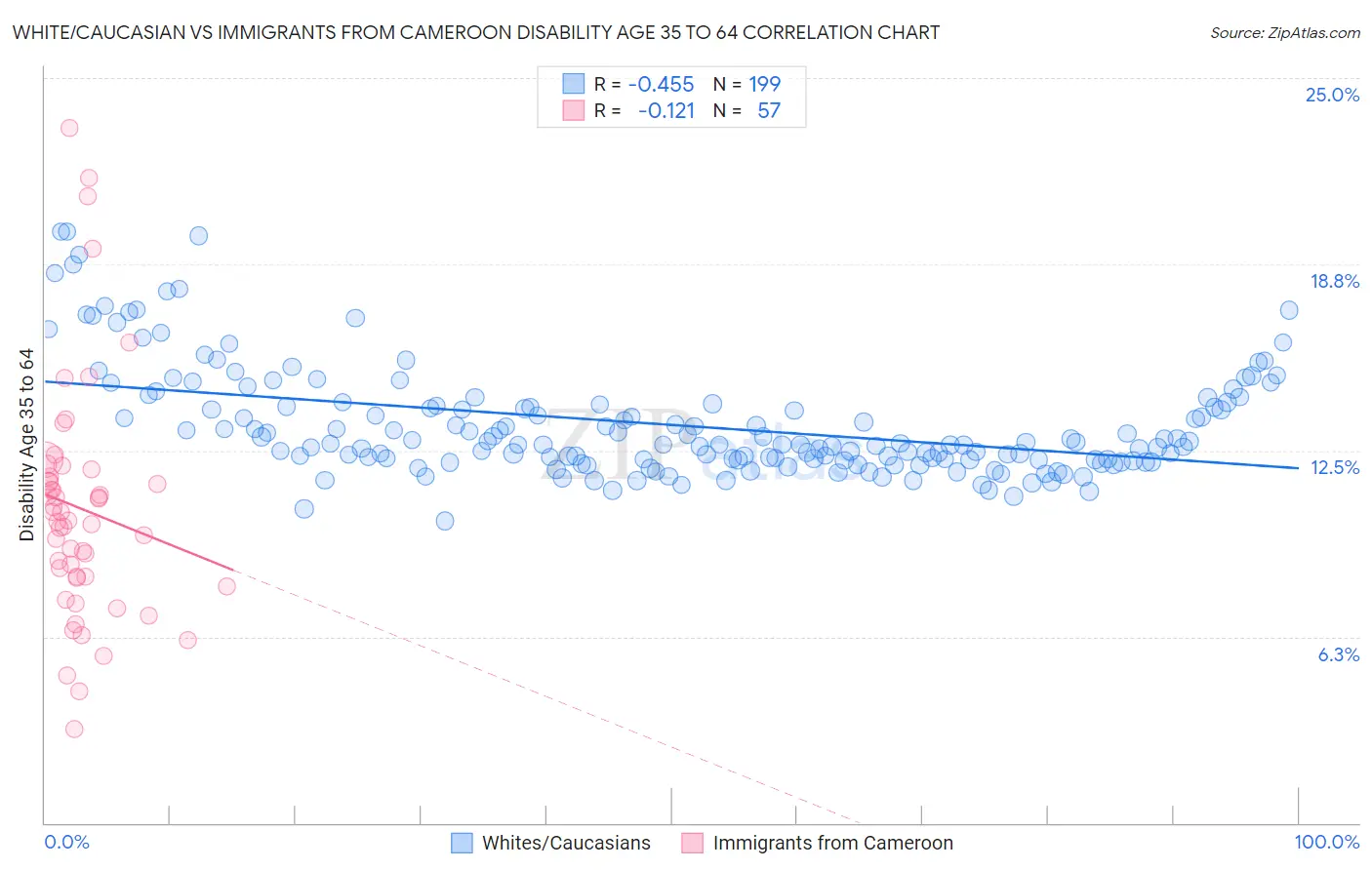 White/Caucasian vs Immigrants from Cameroon Disability Age 35 to 64