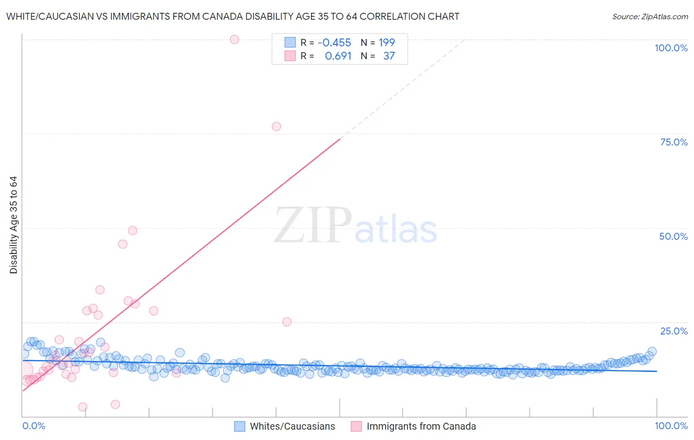 White/Caucasian vs Immigrants from Canada Disability Age 35 to 64