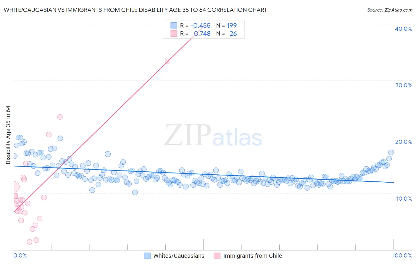 White/Caucasian vs Immigrants from Chile Disability Age 35 to 64