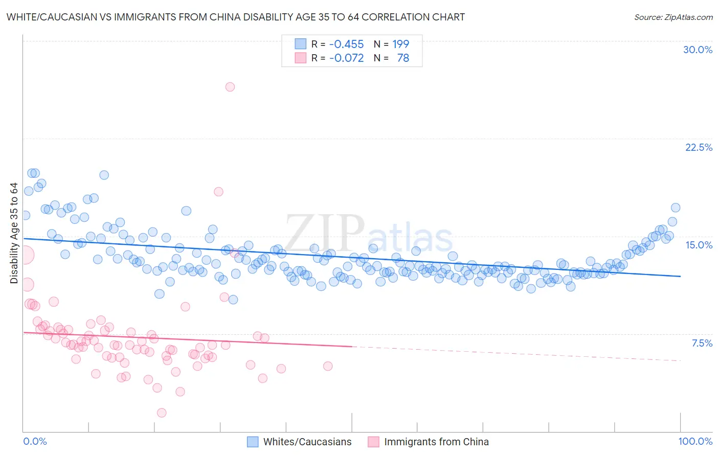 White/Caucasian vs Immigrants from China Disability Age 35 to 64