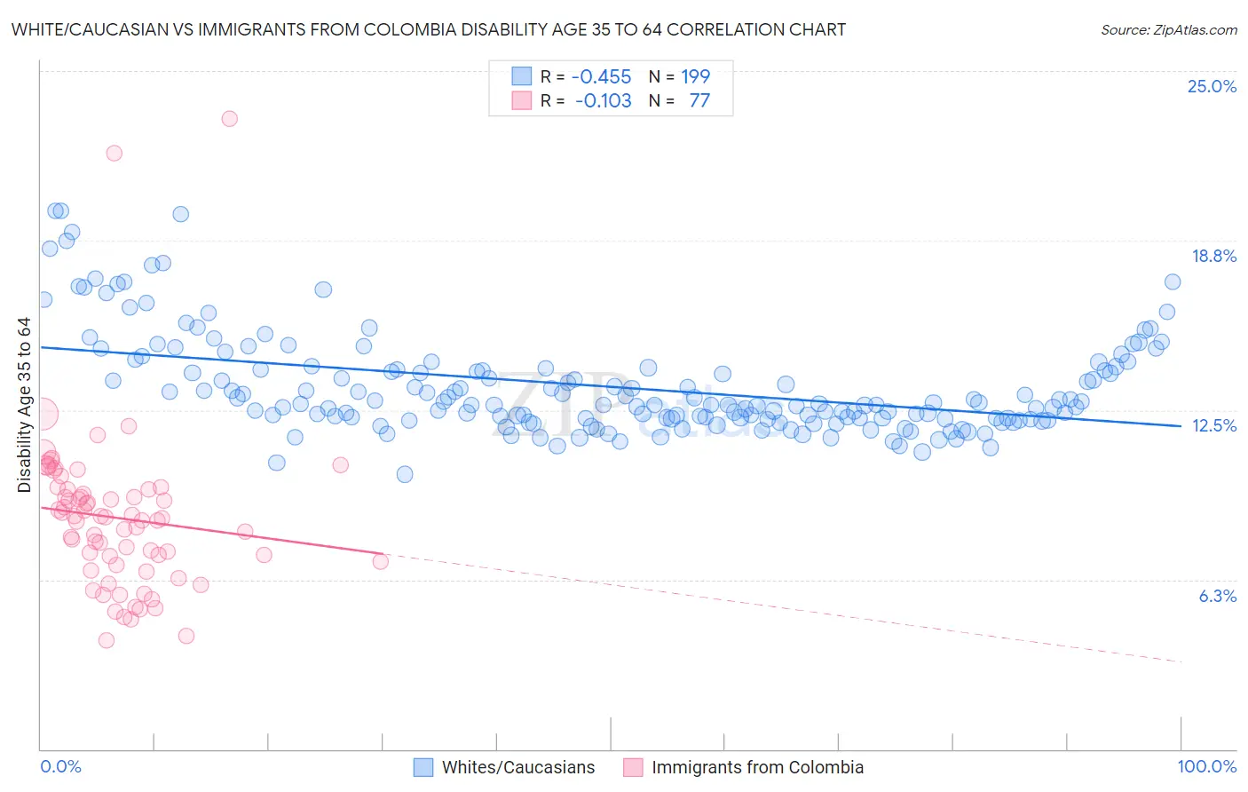 White/Caucasian vs Immigrants from Colombia Disability Age 35 to 64