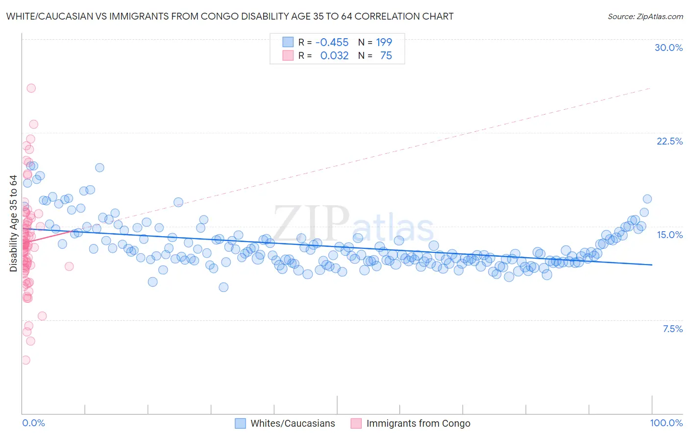 White/Caucasian vs Immigrants from Congo Disability Age 35 to 64