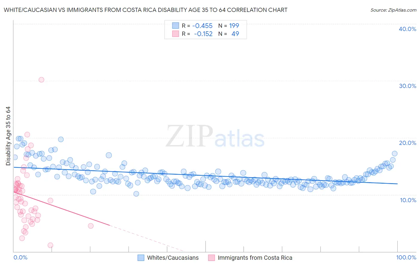 White/Caucasian vs Immigrants from Costa Rica Disability Age 35 to 64