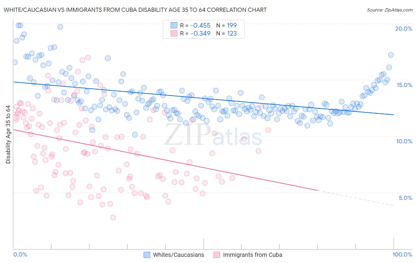 White/Caucasian vs Immigrants from Cuba Disability Age 35 to 64