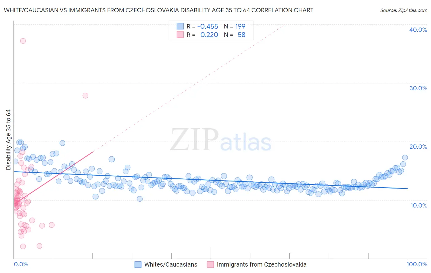 White/Caucasian vs Immigrants from Czechoslovakia Disability Age 35 to 64