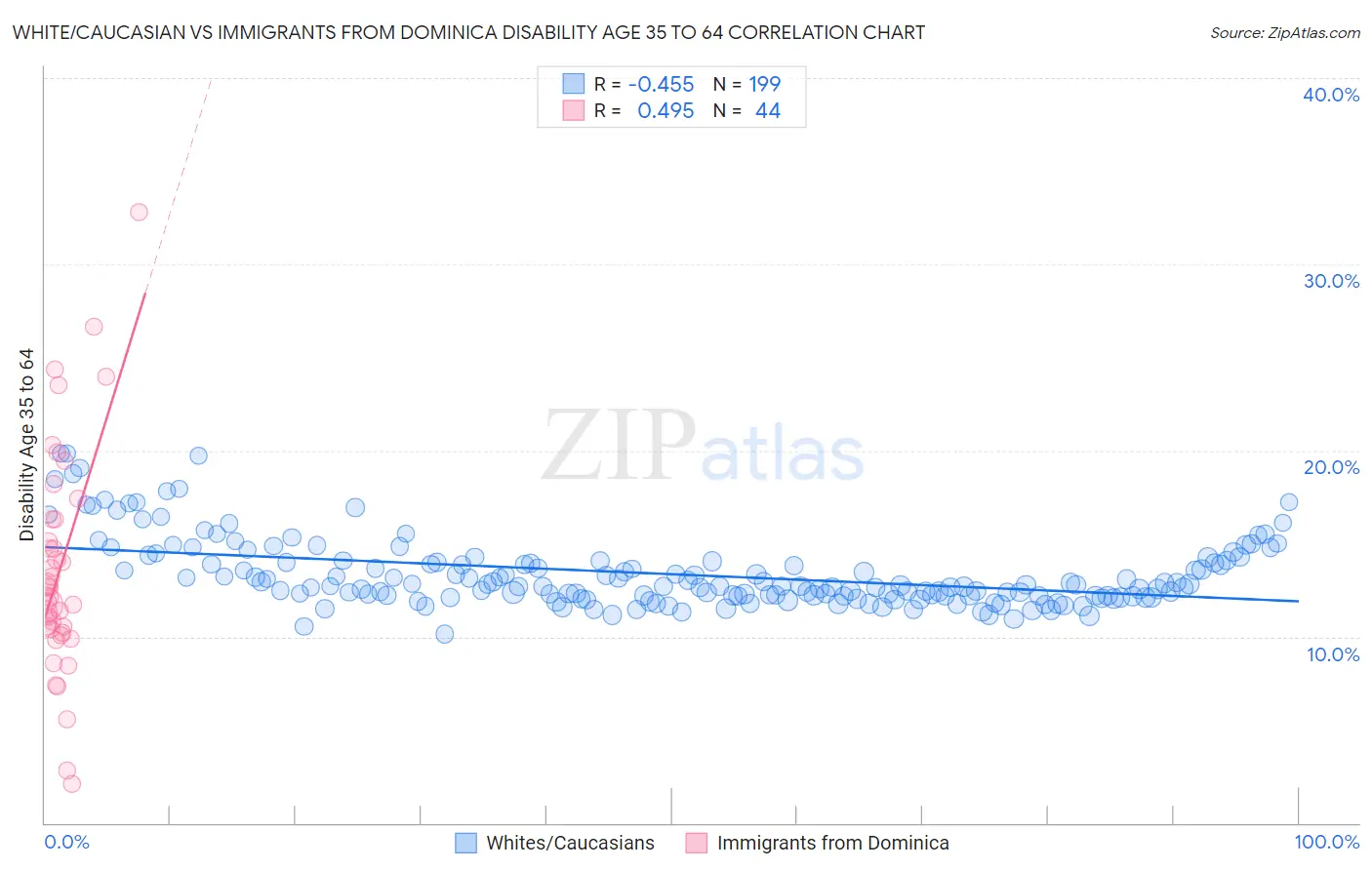 White/Caucasian vs Immigrants from Dominica Disability Age 35 to 64