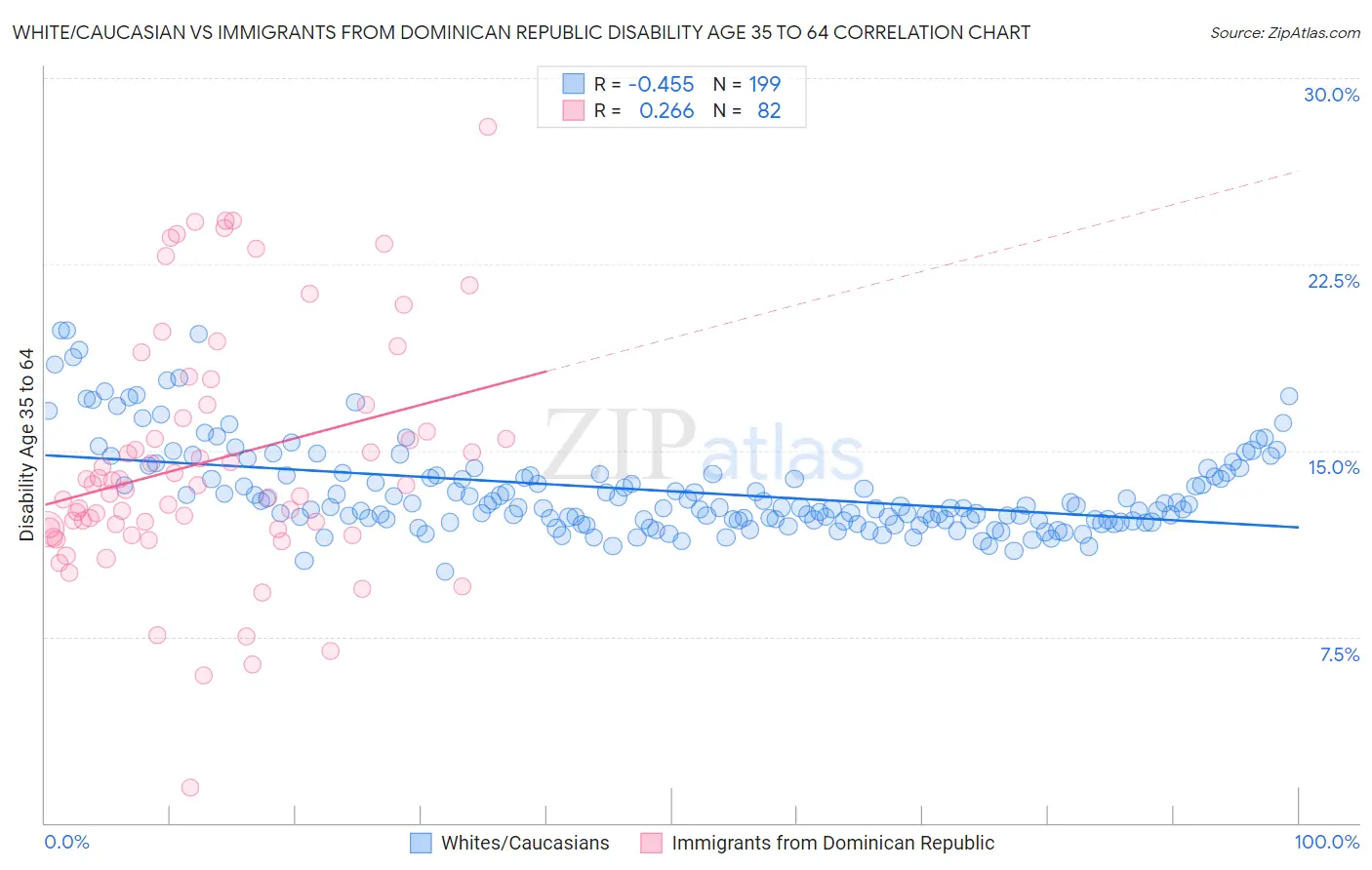 White/Caucasian vs Immigrants from Dominican Republic Disability Age 35 to 64
