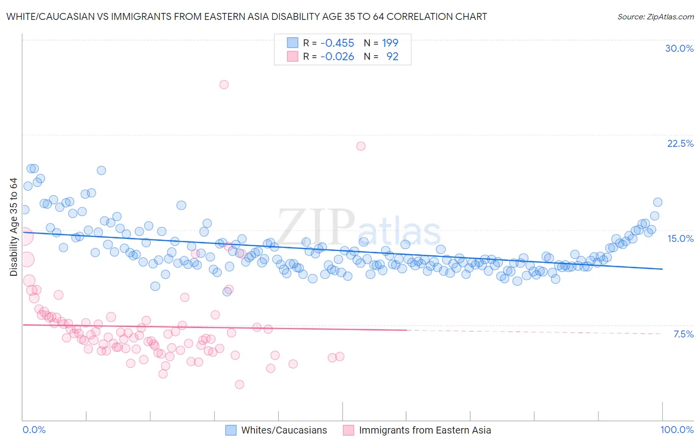 White/Caucasian vs Immigrants from Eastern Asia Disability Age 35 to 64
