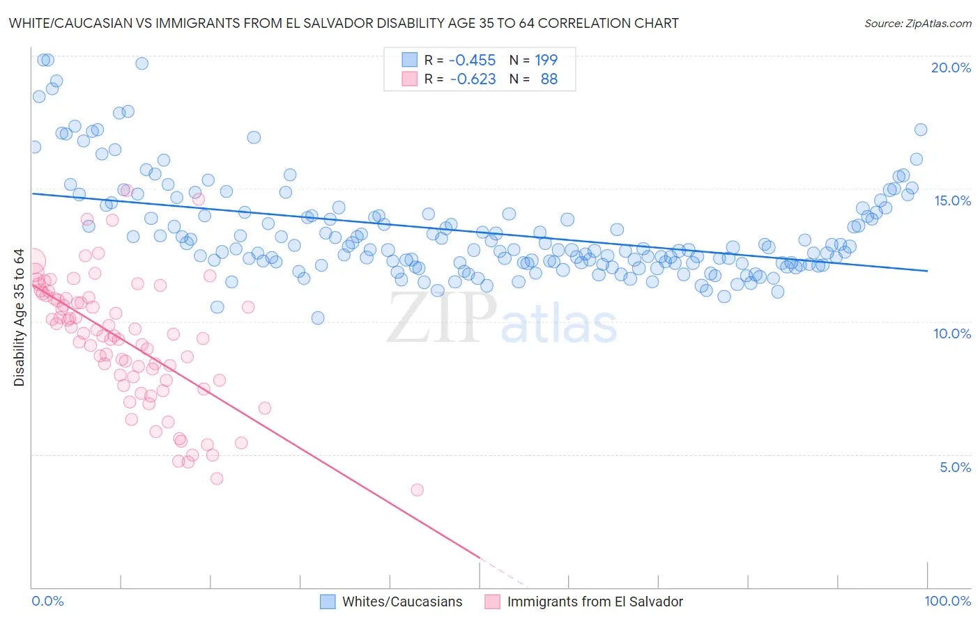 White/Caucasian vs Immigrants from El Salvador Disability Age 35 to 64