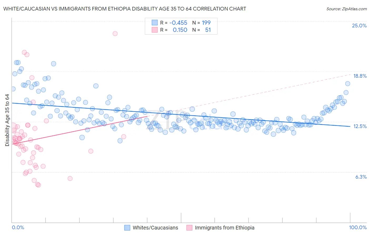 White/Caucasian vs Immigrants from Ethiopia Disability Age 35 to 64